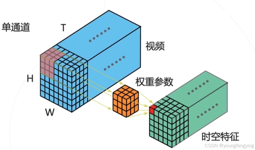 3d卷积网络(卷积原理)_3d卷积核-CSDN博客