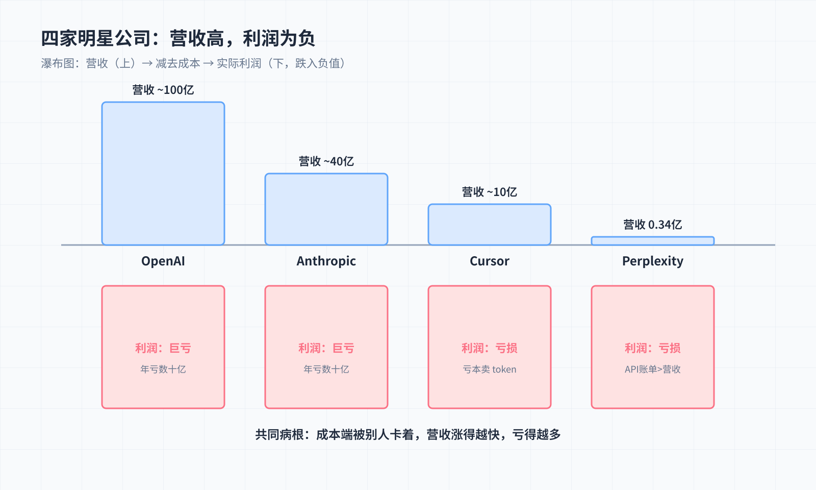 四家明星公司营收高但利润为负的瀑布图