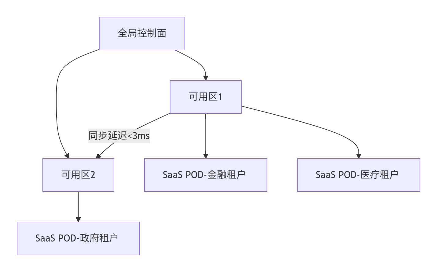 【云计算】大规模公有云组网_大组网