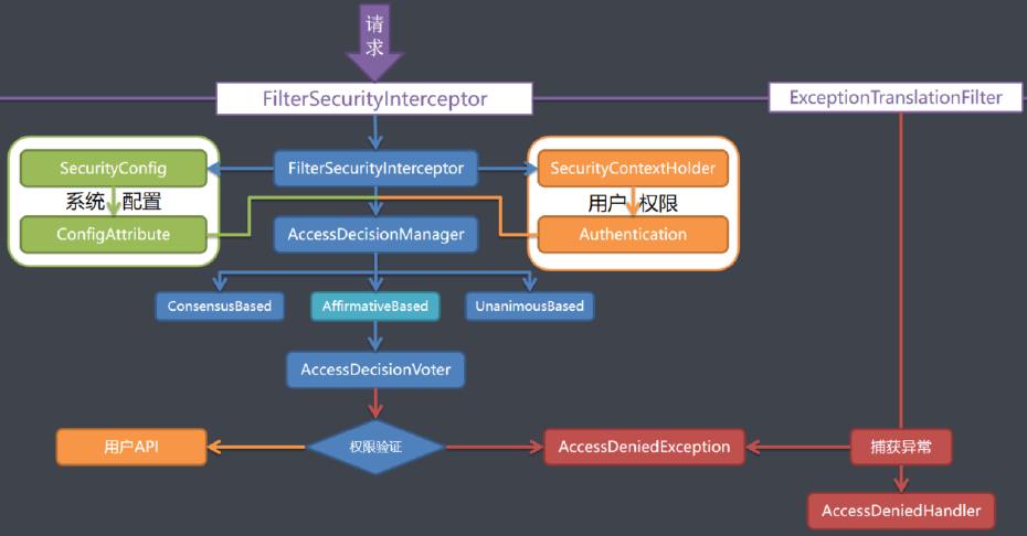 SpringSecurity剖析