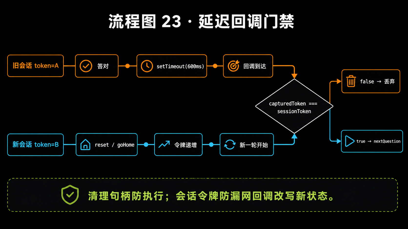 答对、退出、旧回调醒来与令牌拦截流程