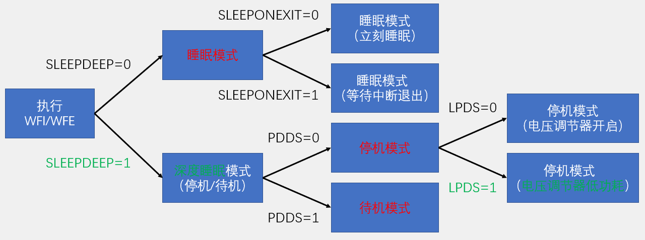 低功耗模式选择