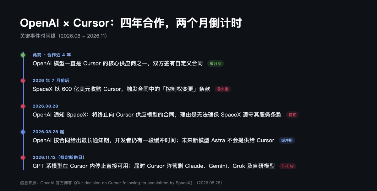 事件时间线
