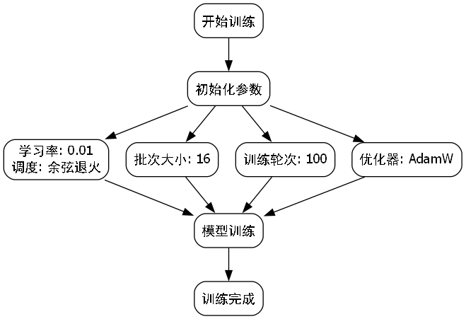 
39.1.2. 学习率调度
我们采用了余弦退火学习率调度策略,公式如下:
η t = η 0 2 ( 1 + cos ( T c u r T m a x π ) ) \eta_t = \frac{\eta_0}{2}(1 + \cos(\frac{T_{cur}}{T_{max}}\pi)) ηt=2η0(1+cos(TmaxTcurπ))
其中, η t \eta_t ηt是当前学习率, η 0 \eta_0 η0是初始学习率, T c u r T_{cur} Tcur是当前训练轮次, T m a x T_{max} Tmax是最大训练轮次。这种学习率调度策略能够在训练后期更有效地收敛到最优解。
39.1.3. 模型评估指标
为了全面评估模型性能,我们采用了多种评估指标:
- mAP:平均精度均值,衡量整体检测精度
- Recall:召回率,衡量检测到的作物行比例
- IoU:交并比,衡量检测框与真实框的重合度
- 方向误差:预测角度与真实角度的偏差
以下是不同模型在测试集上的性能对比:
| 模型 | mAP@0.5 | 召回率 | IoU | 方向误差(°) |
|---|---|---|---|---|
| 原始YOLOv8n | 0.852 | 0.893 | 0.786 | 12.3 |
| 改进YOLOv8n | 0.876 | 0.912 | 0.804 | 10.8 |
| 原始YOLOv10n | 0.869 | 0.901 | 0.792 | 11.5 |
| 改进YOLOv10n | 0.895 | 0.927 | 0.823 | 9.2 |
从表中可以看出,我们的改进模型在各项指标上均优于原始模型,特别是在方向预测精度上有显著提升。
39.2. 系统实现与部署
39.2.1. 推理优化
为了实现实时检测,我们采用了多种推理优化策略:
- 模型量化:将FP32模型转换为INT8模型,减少计算量和内存占用
- TensorRT加速:利用NVIDIA TensorRT进行推理加速
- 模型剪枝:移除冗余卷积核,减少模型参数量
39.2.2. 实时检测系统
我们开发了一个基于Web的实时检测系统,支持图像上传和视频流处理。系统采用Flask框架构建后端,React构建前端,提供友好的用户界面。

