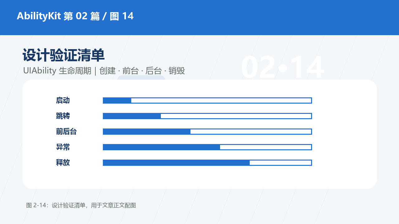 图 2-14:设计验证清单