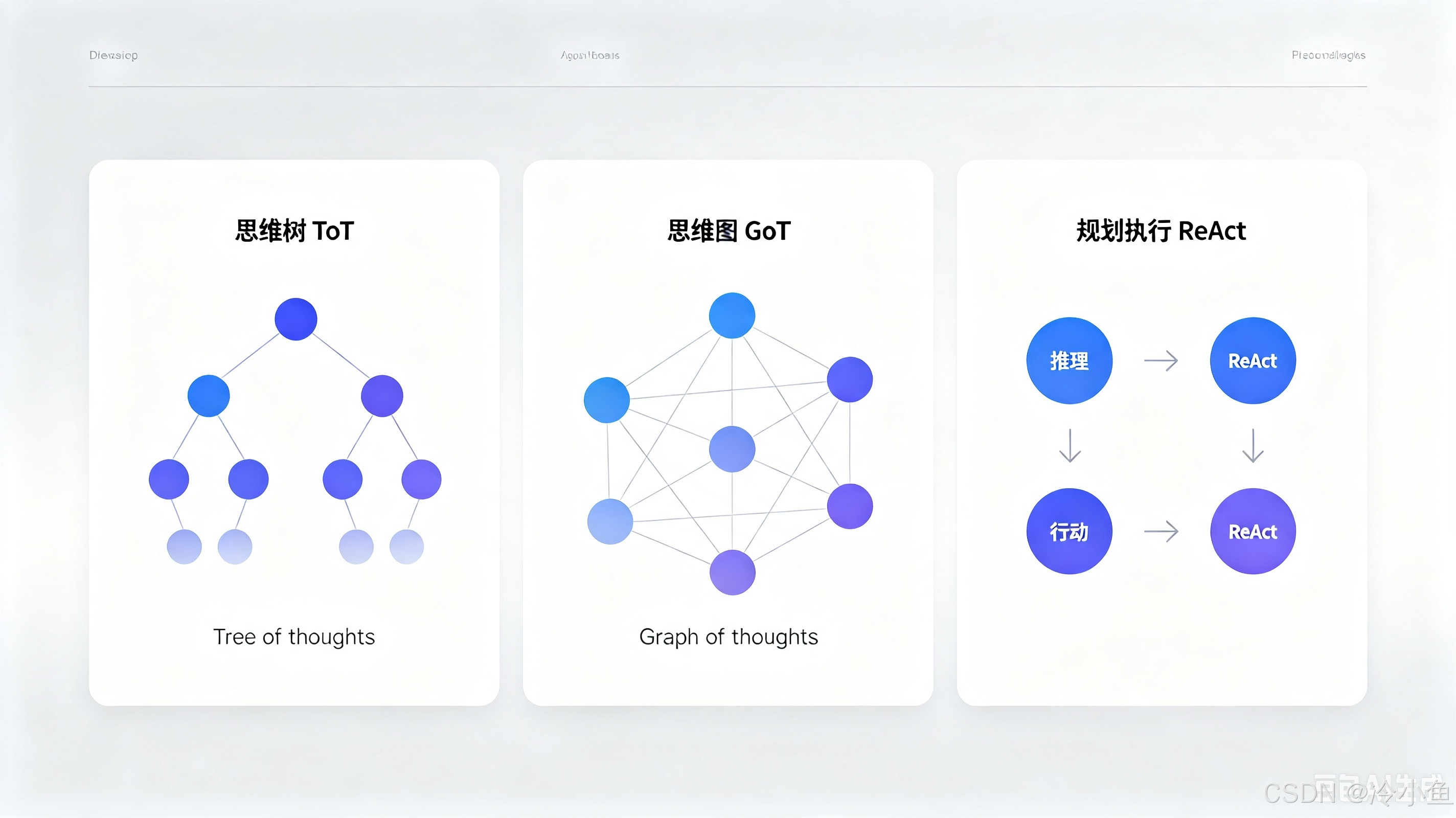 📷 图片占位:ToT / GoT / ReAct 算法结构示意图