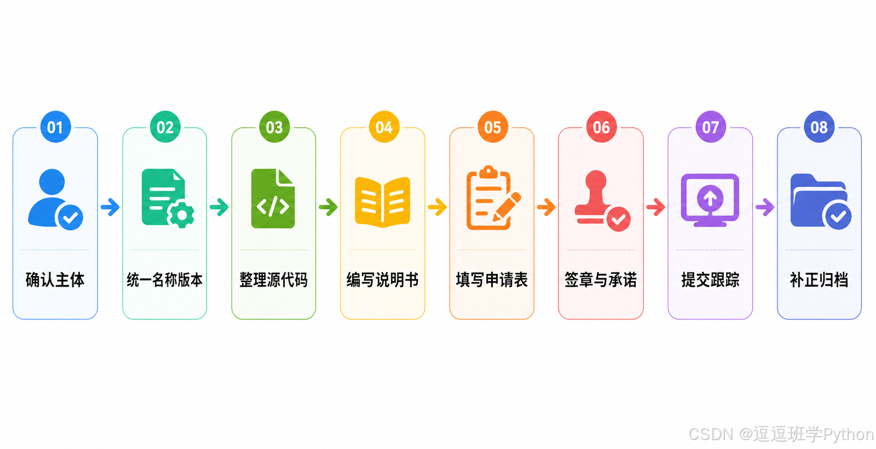 AI 项目软著申请流程示意图