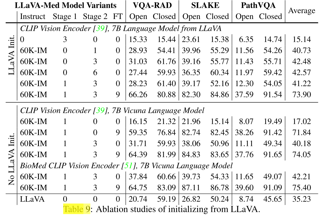 【文献阅读】LLaVA-med: training a large language-and-vision assistant for ...