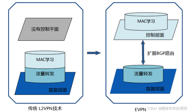 EVPN技术与传统的L2VPN技术对比