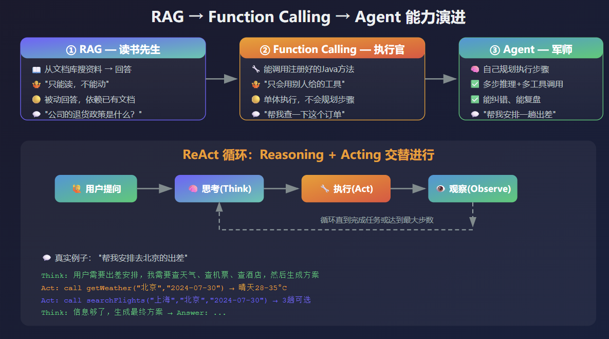 RAG→Function Calling→Agent 演进