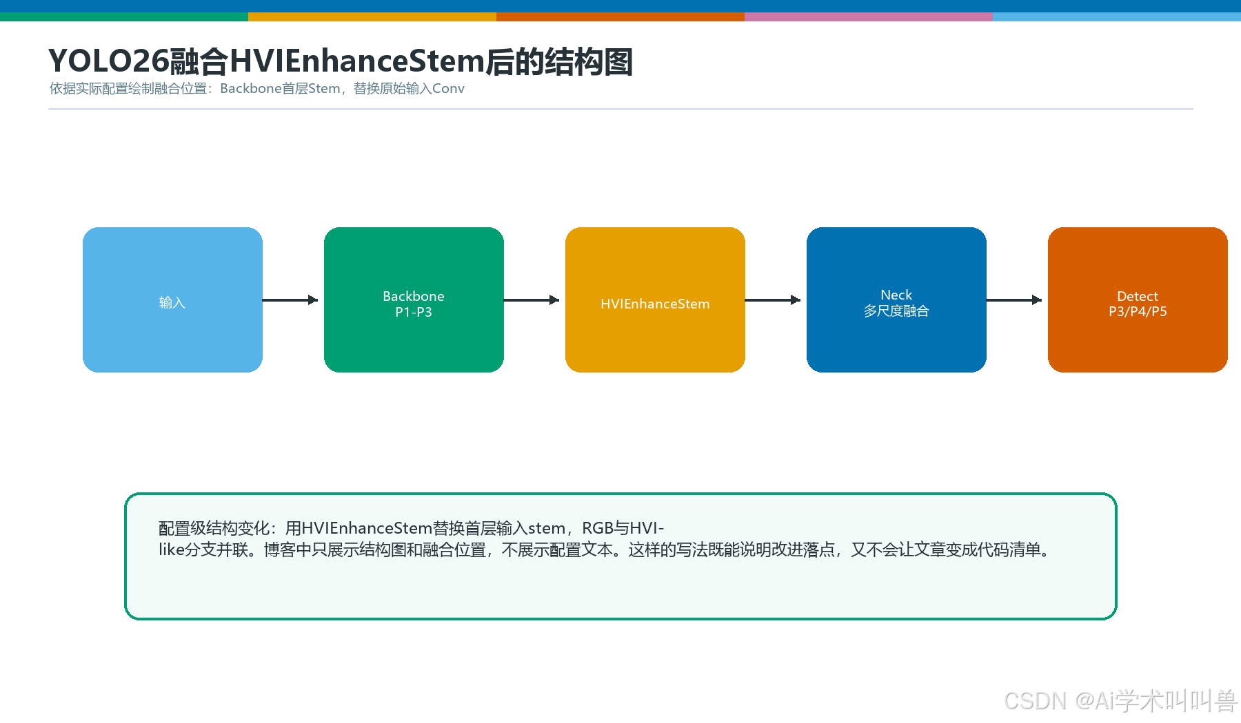HVIEnhanceStem融合后结构