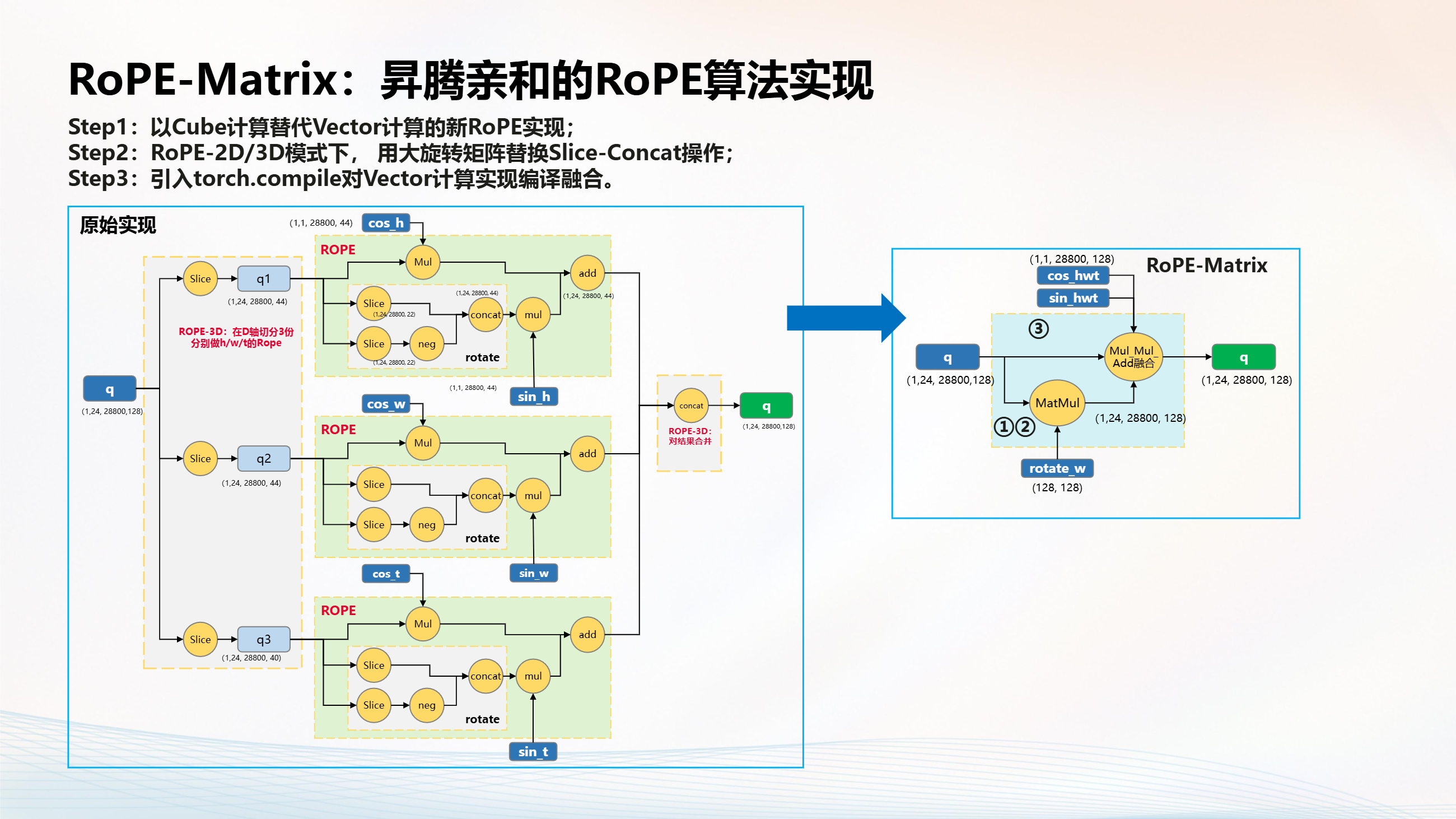 Endless Rope Matrix RoPE-Matrix_昇腾亲和的RoPE算法实现与算子开源-CSDN博客