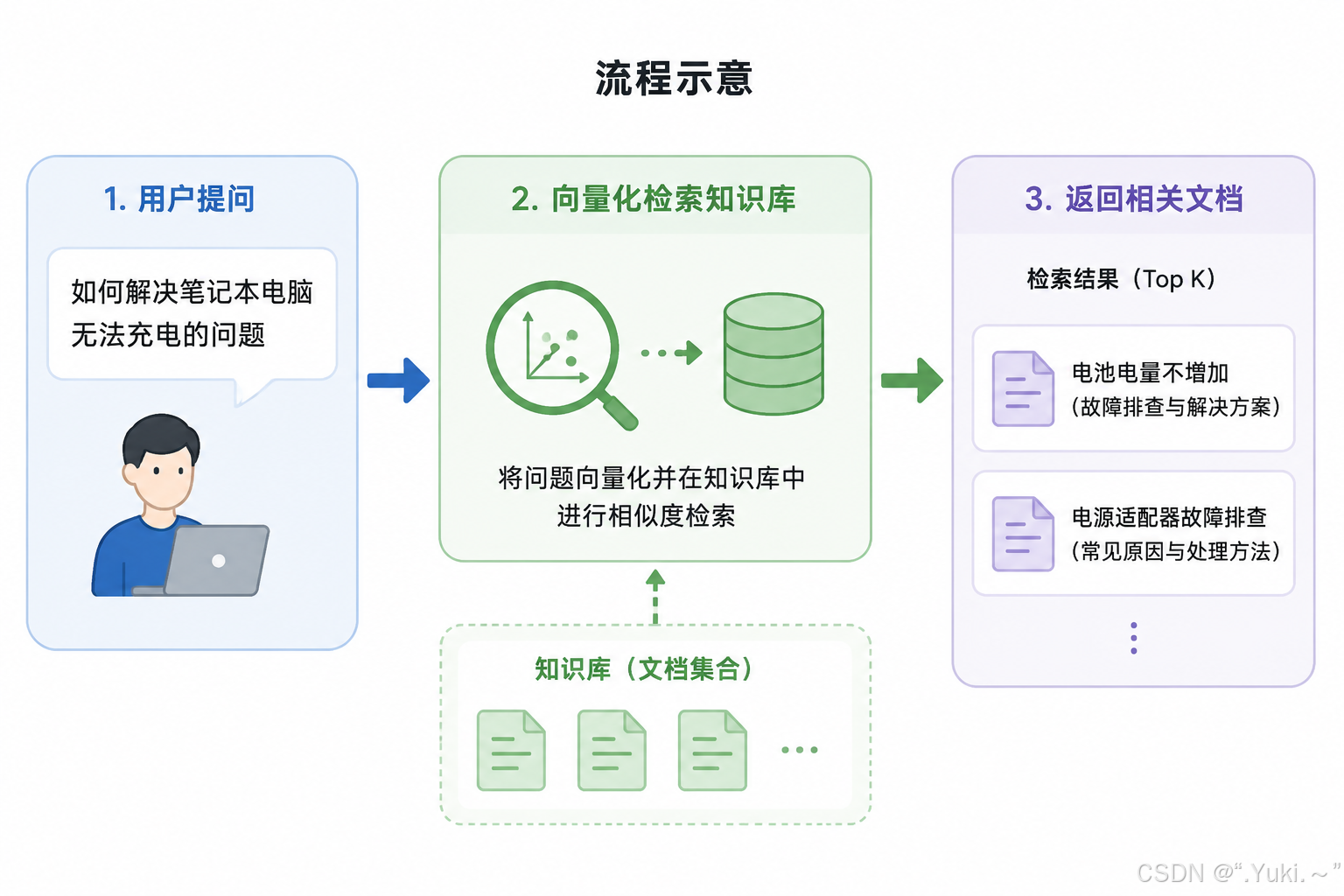 流程示意:用户提问「如何解决笔记本电脑无法充电的问题」→ 向量化检索知识库 → 返回「电池电量不增加」「电源适配器故障排查」相关文档