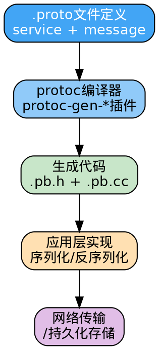 图4：protobuf编译与代码生成流程