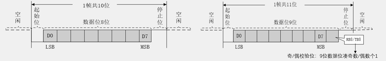 串口参数与时序