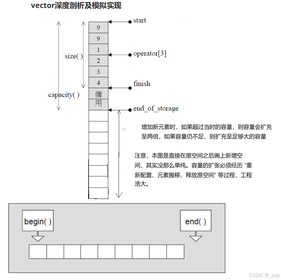 【深入探索 C++ STL 容器 vector】 —— 随机访问与高效存储的完美融合_vector随机访问-CSDN博客