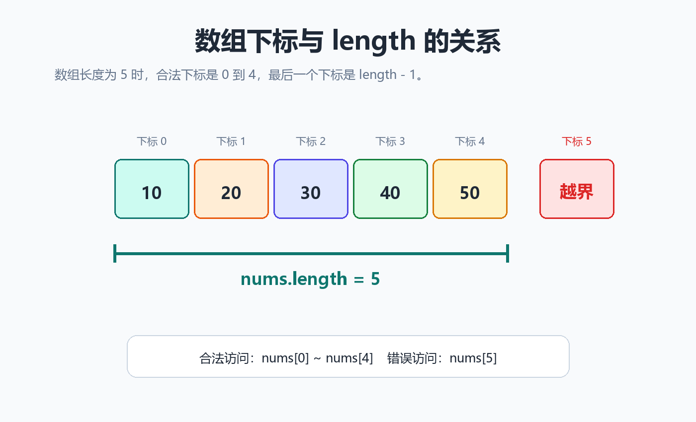 数组下标与length关系