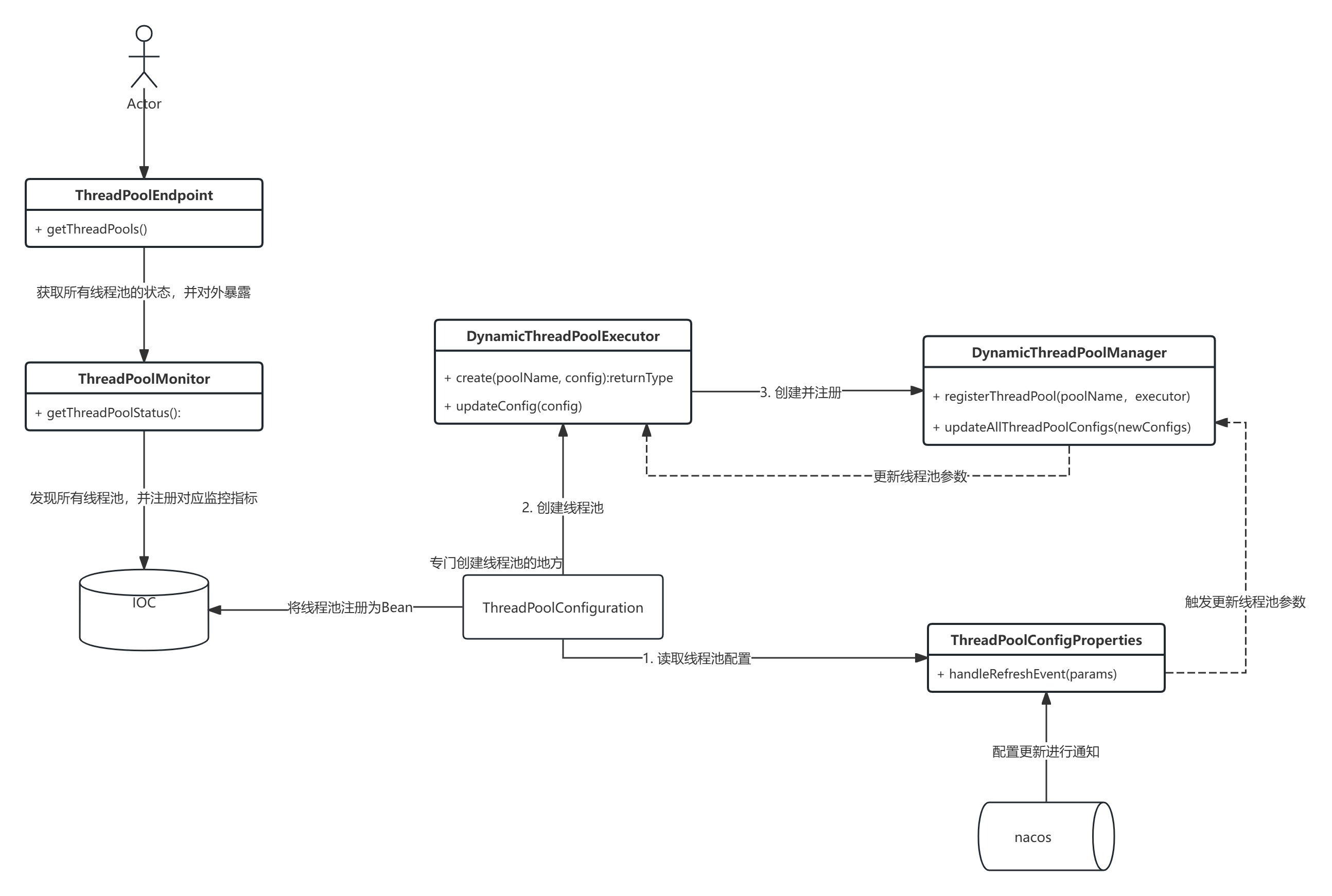 JAVA实现动态线程池_java动态线程池-CSDN博客