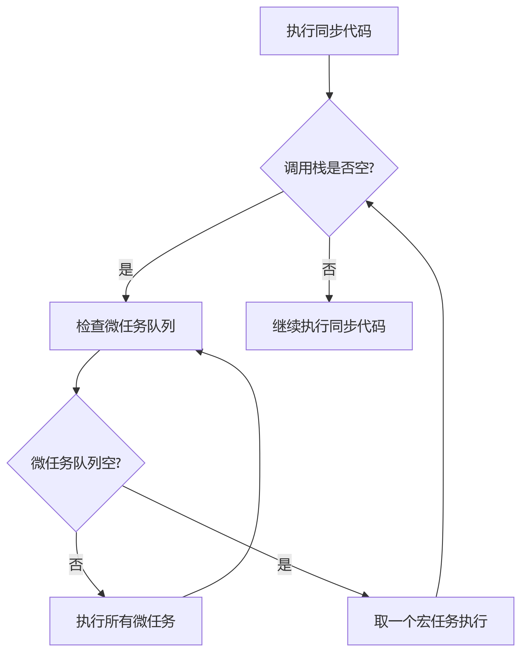 时间循环的工作流程