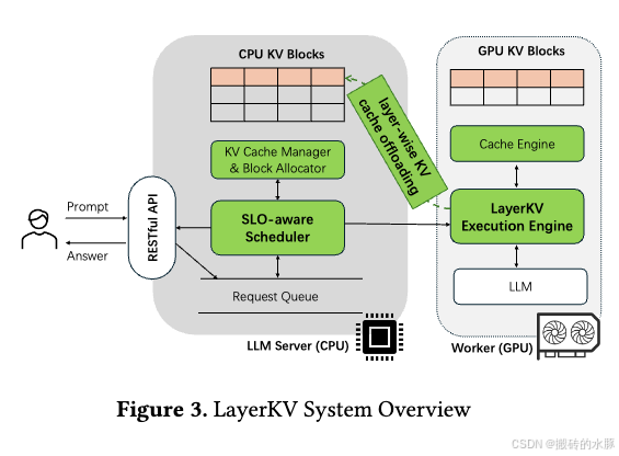 LayerKV: Optimizing Large Language Model Serving with Layer-wise KV ...