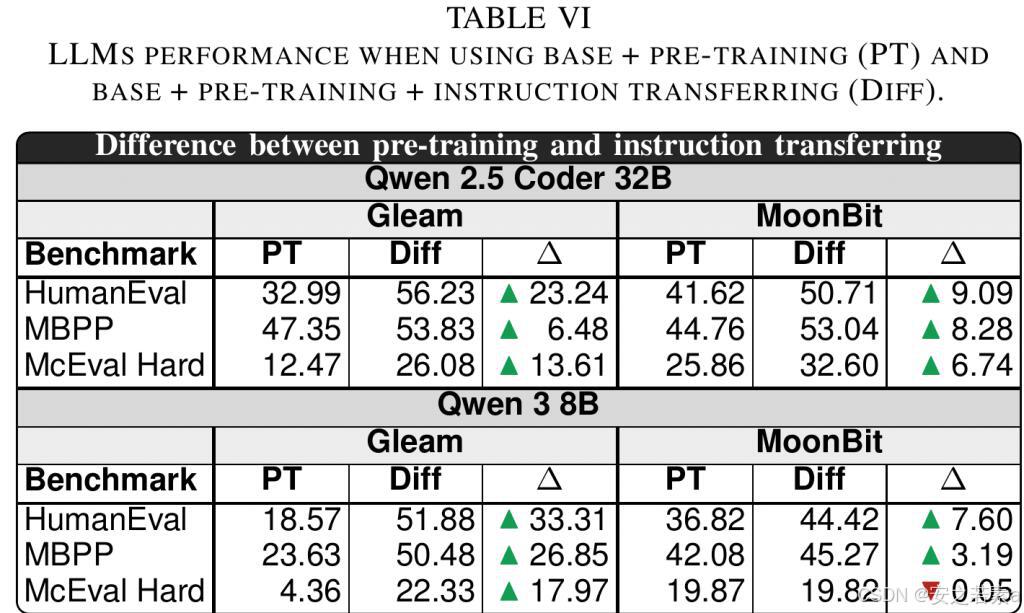 Evaluating and Improving LLMs for Code Generation in No-Resource Languages_MoonBit and Gleam Code Generation with Large Models_java ?