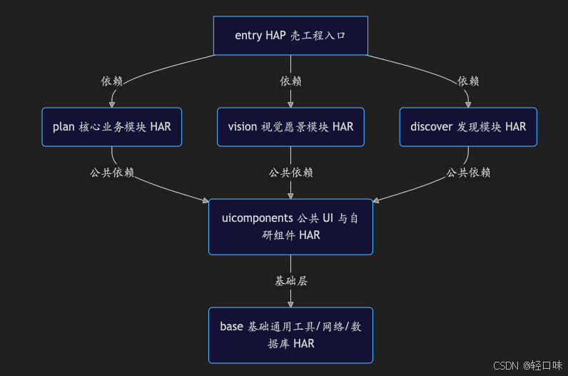 轻规划鸿蒙开发实战14:一多架构下的工程治理,多 Feature 模块解耦设计与资源共享最佳实践.png