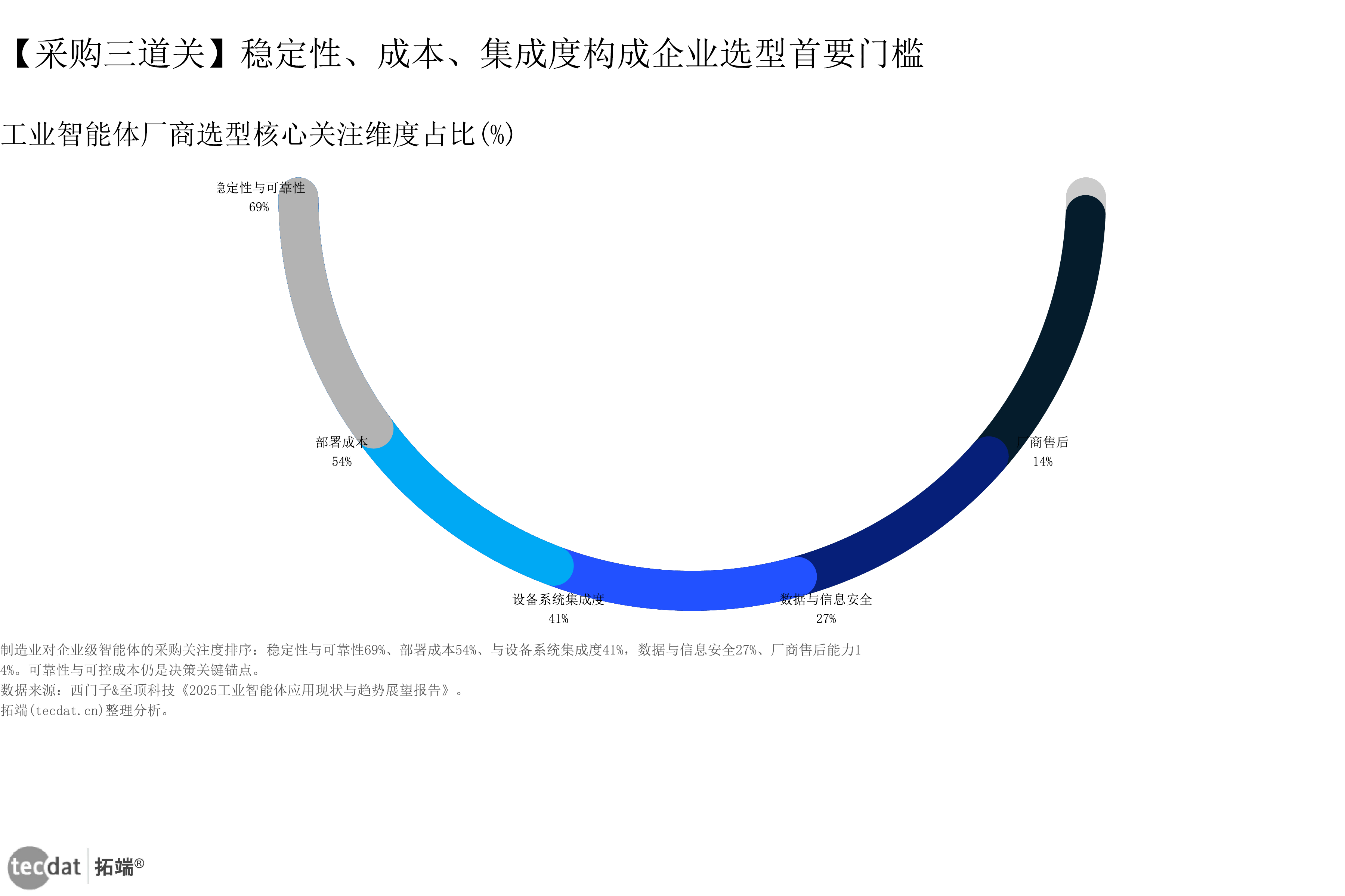 图表