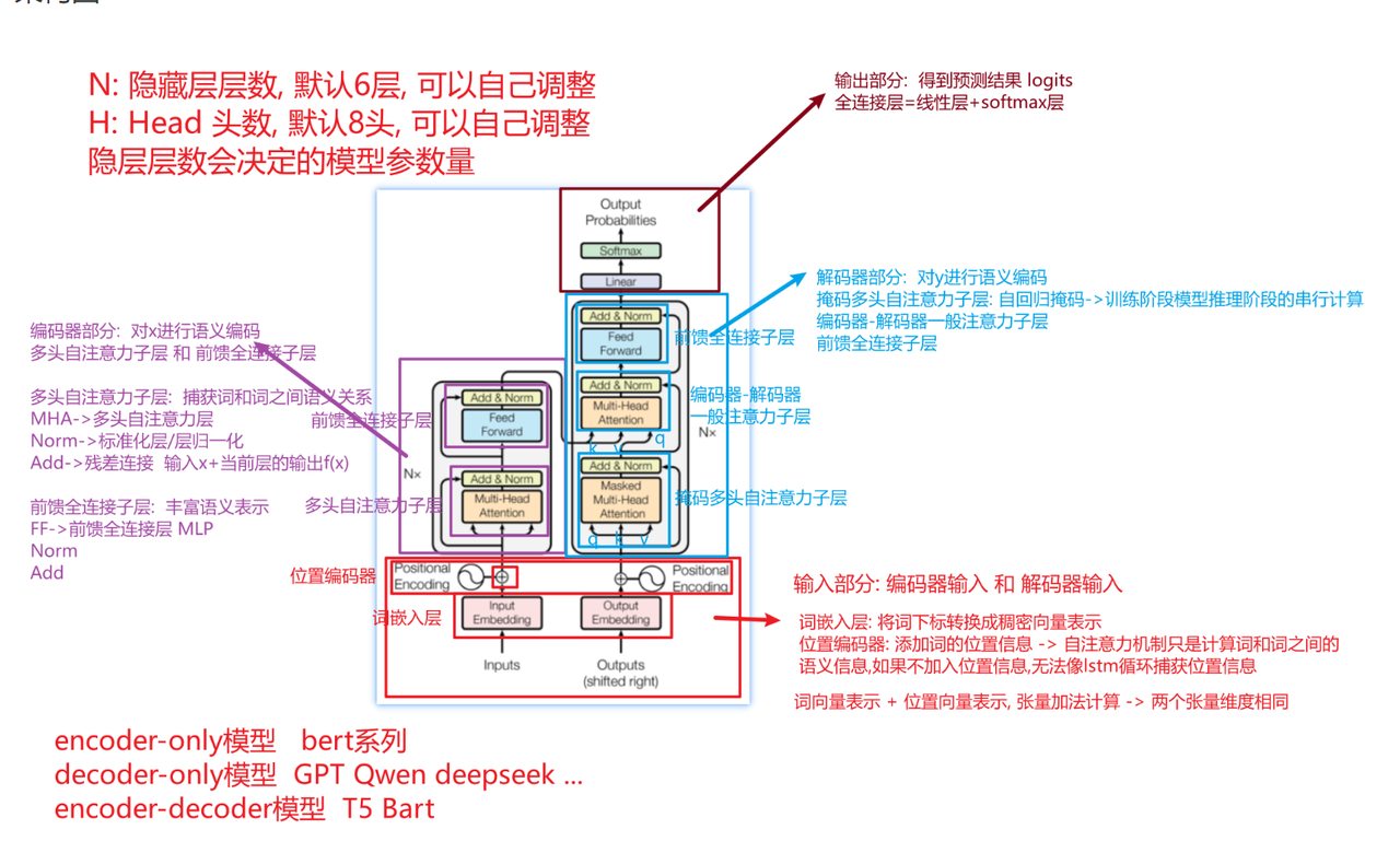 transform的基本架构_transform架构-CSDN博客