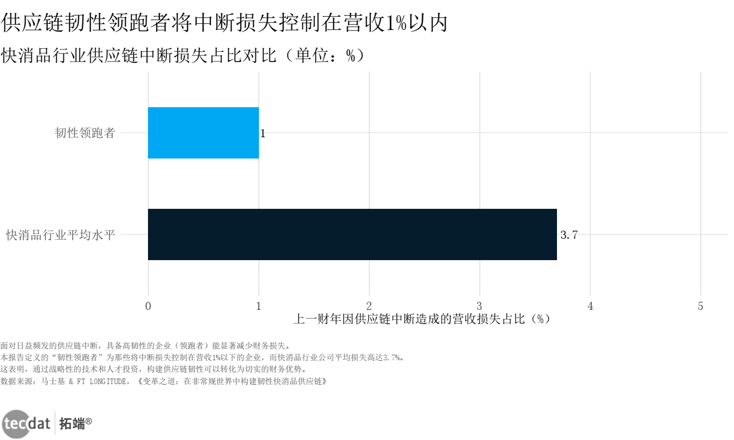 图表6 供应链中断损失占比对比横向条形图