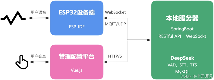 图12.2  AI聊天机器人系统架构