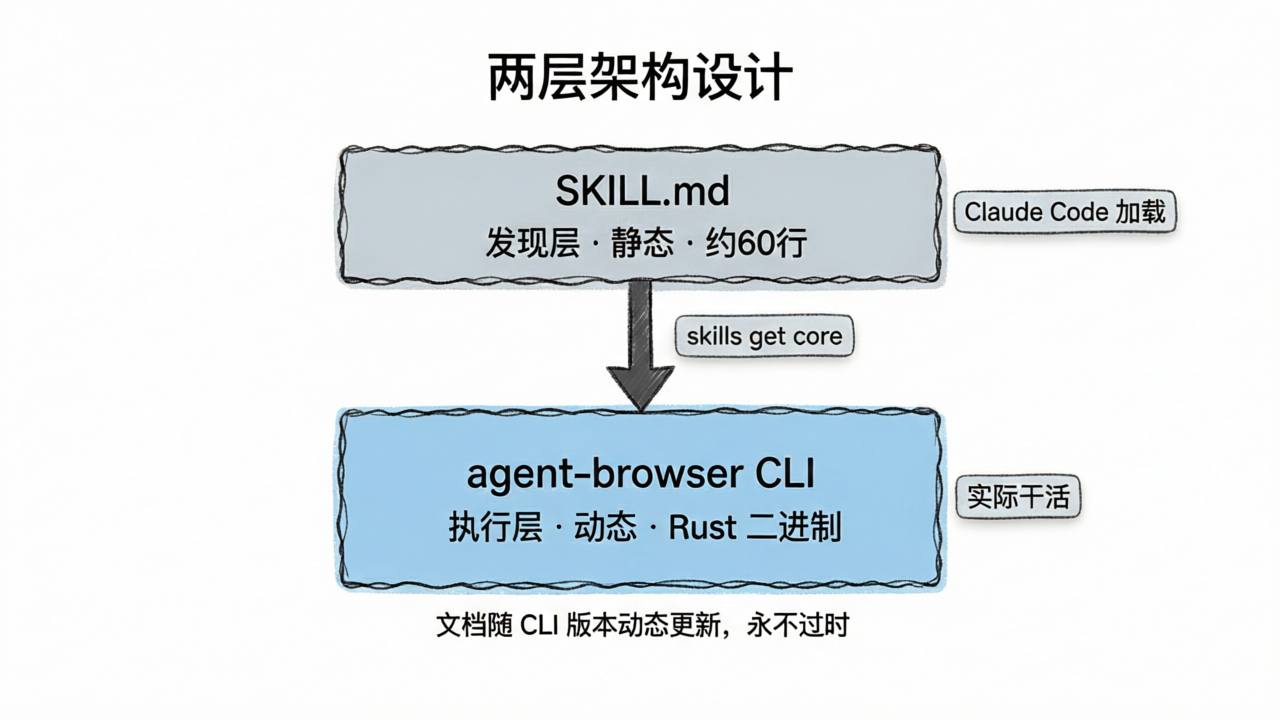 两层架构：SKILL.md 发现层 + agent-browser CLI 执行层