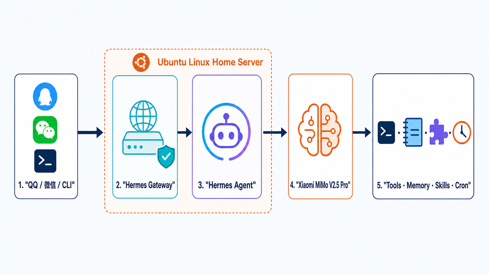Hermes Agent、MiMo V2.5 Pro、工具、记忆和消息平台的部署架构