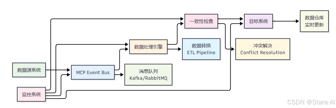 MCP实时数据同步架构图