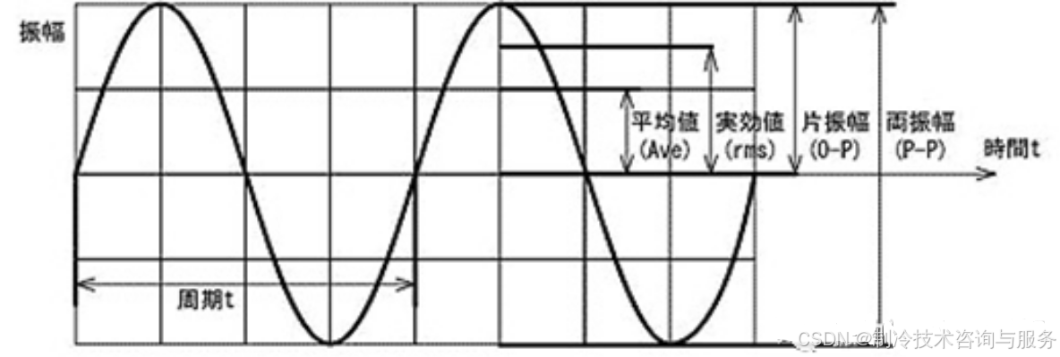 振幅、速度、加速度、频率、加振力等_双振幅-CSDN博客