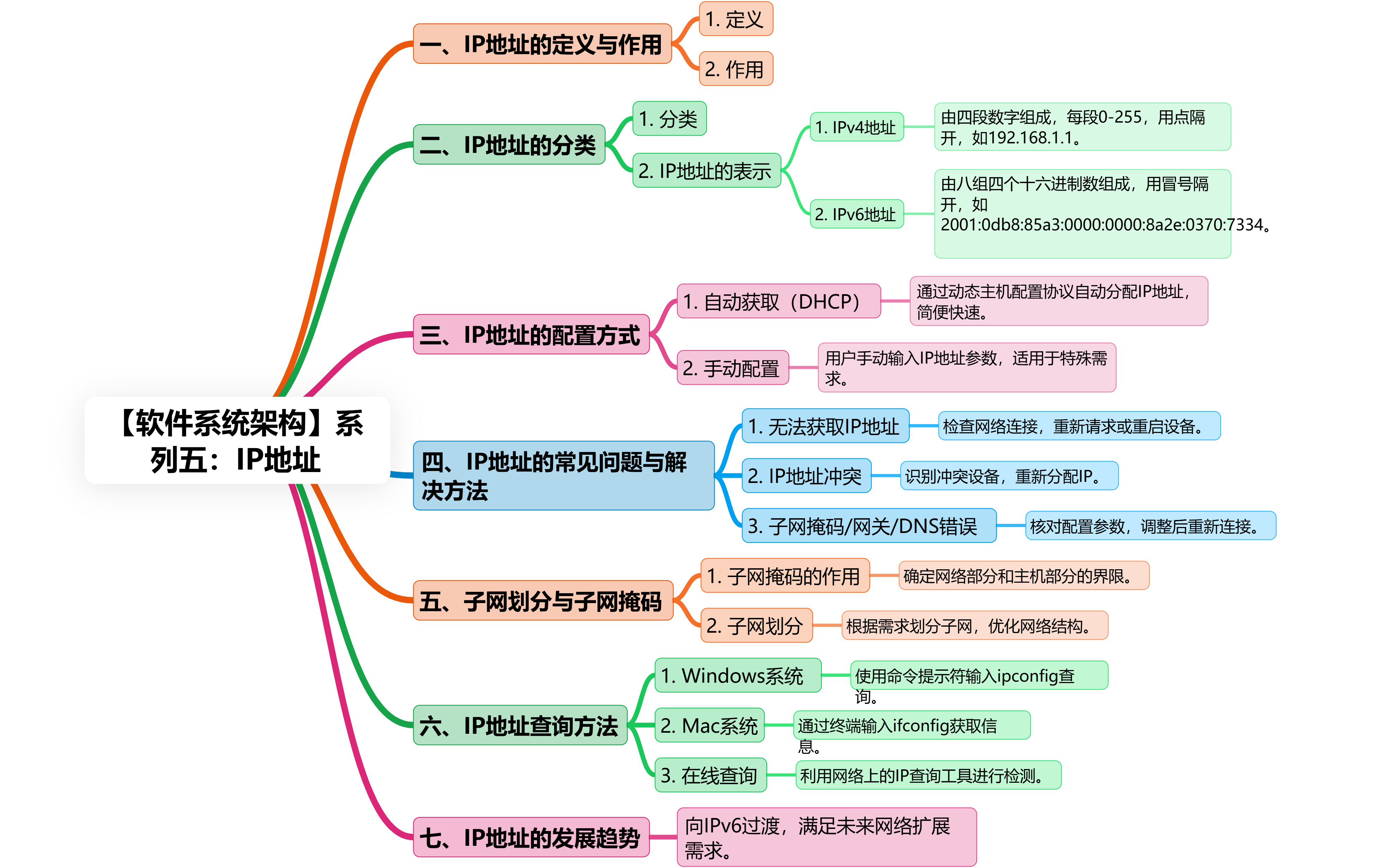 软件系统架构】系列五：IP地址-CSDN博客