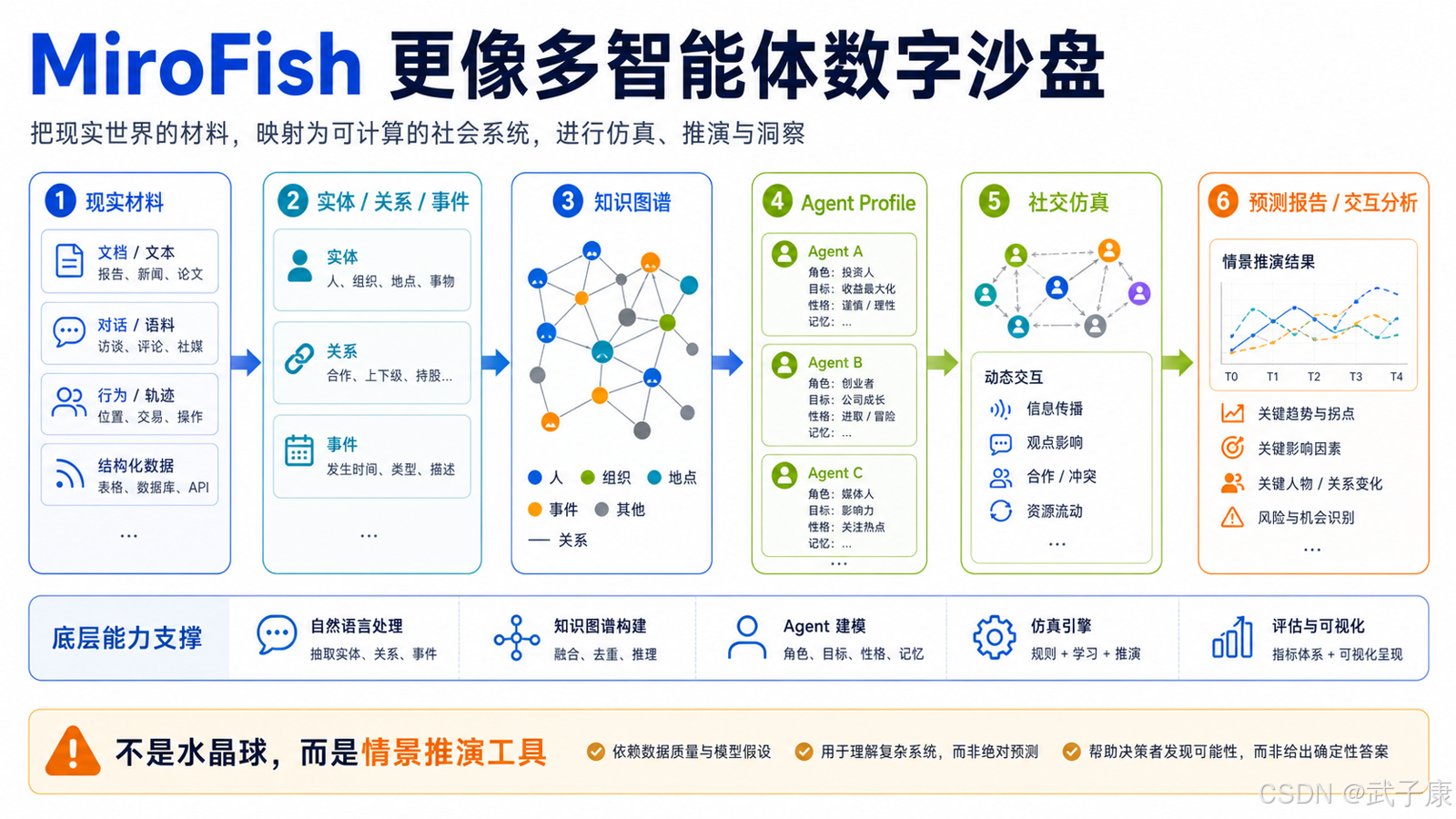 MiroFish 到底是什么