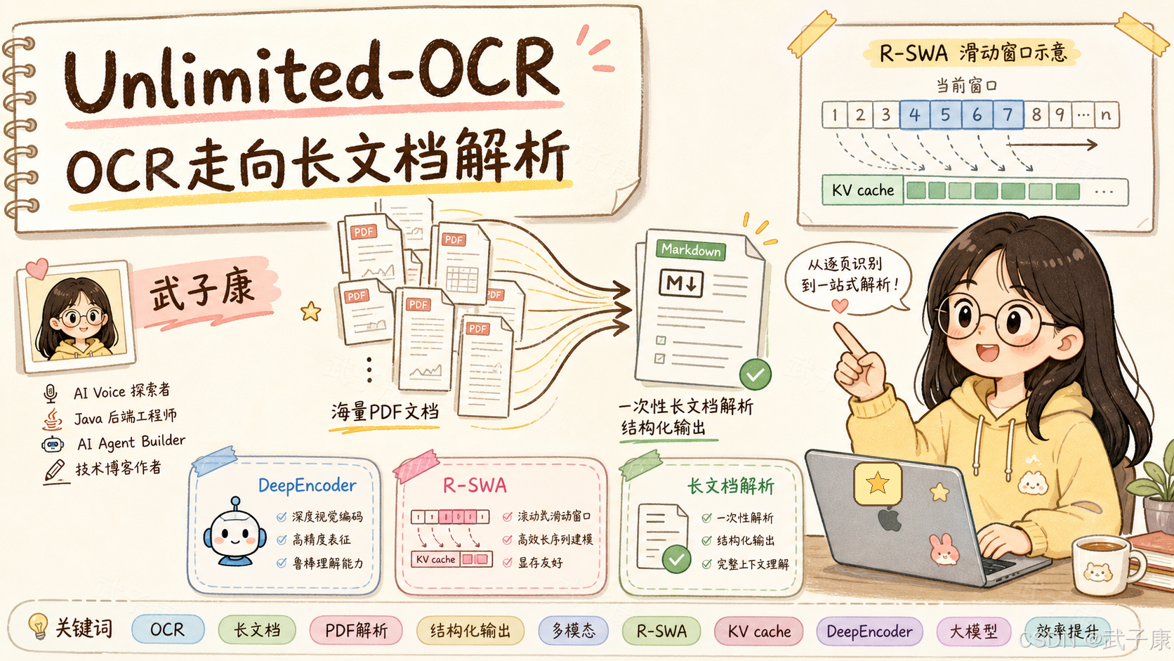 Unlimited-OCR：从逐页识别到一站式长文档解析，配有 R-SWA 滑动窗口示意、DeepEncoder、MoE 解码器三大特性图解，关键词覆盖 OCR/长文档/PDF 解析/R-SWA/KV cache/DeepEncoder