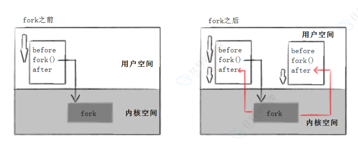 Linux 进程控制-CSDN博客