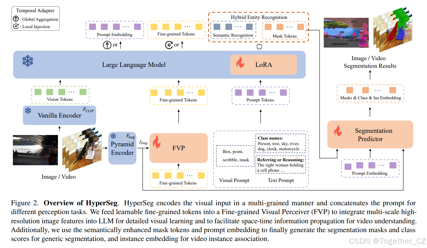 HyperSeg: Towards Universal Visual Segmentationwith Large Language ...