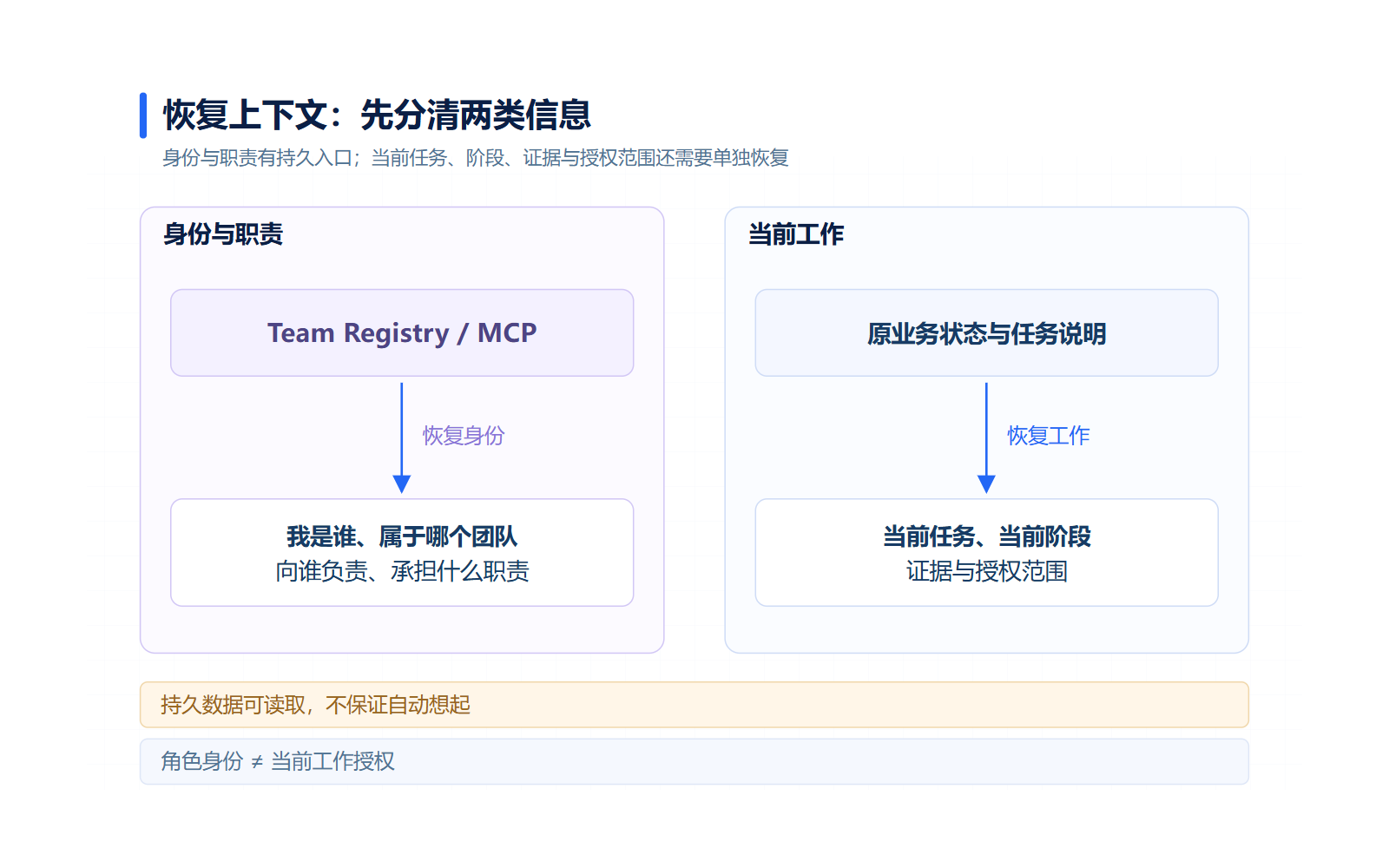 身份与当前工作需要分别恢复
