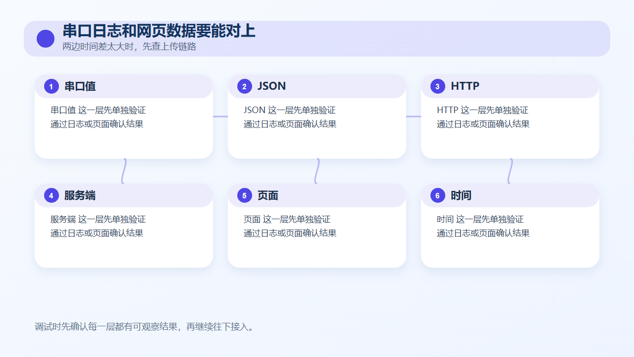 串口日志和网页数据要能对上