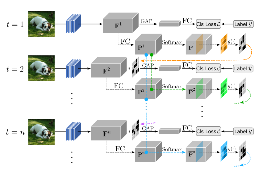 Temporal-Self-Erasing (TSE) supervision framework