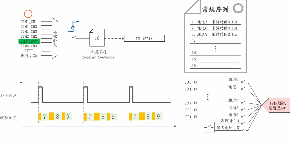 触发同步示例