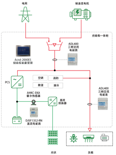 光储柴一体机 + 智慧能量管理系统:打造离网地区不间断供电新方案_光储柴一体化方案-CSDN博客