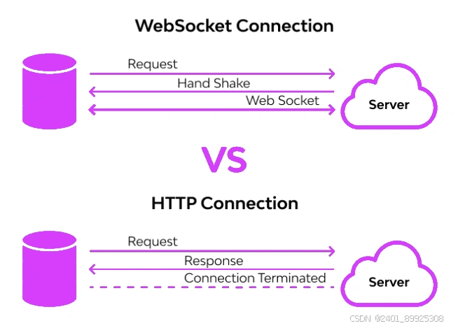 “WebSocket：开启实时双向通信新时代“_websocket为什么可以双端通信-CSDN博客