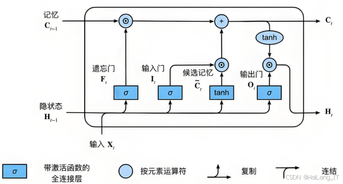 长短期记忆网络（LSTM）
