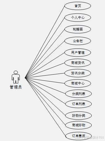 （免费源码）计算机毕业设计必学必看 万套实战教程 java、python、php、node.js、c#、APP、小程序、大数据、爬虫、大屏可视化 ssm校园商城系统小程序81010