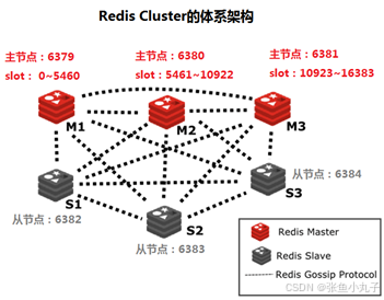 redis