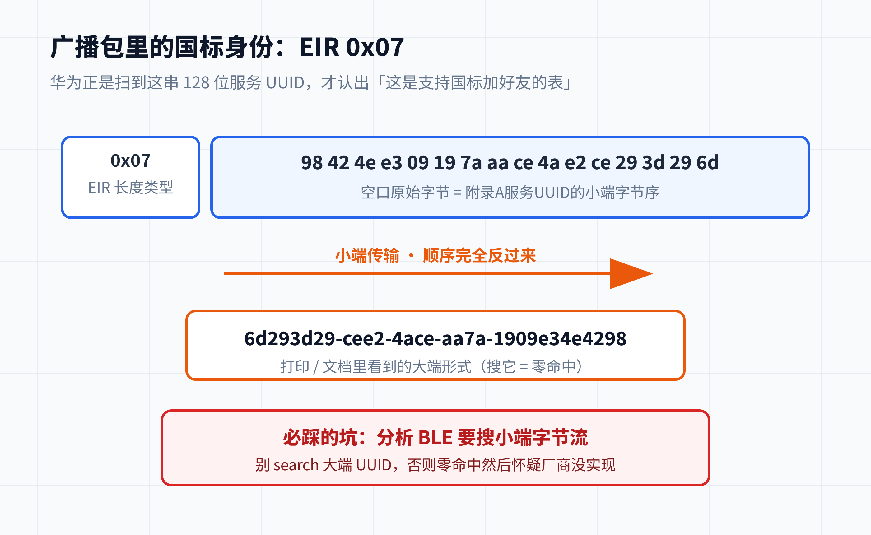 EIR 广播包结构:128位服务UUID的小端字节序