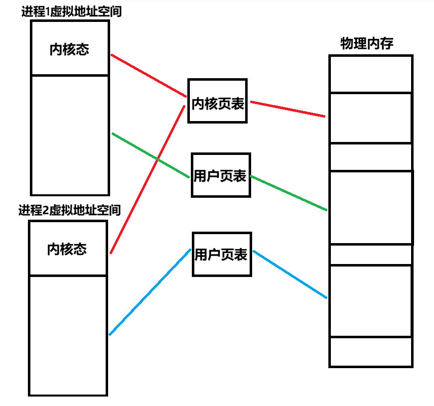 内核页表